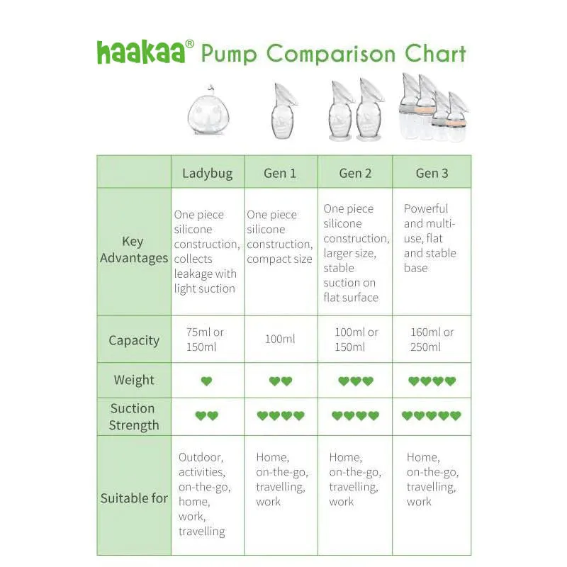 Haakaa Generation 2 Silicone Breast Pump with Suction Base &amp; Silicone Cap